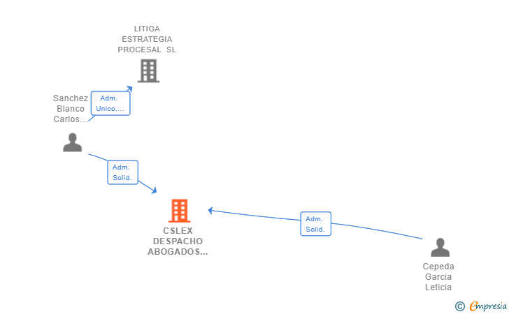 Vinculaciones societarias de CSLEX DESPACHO ABOGADOS SLP