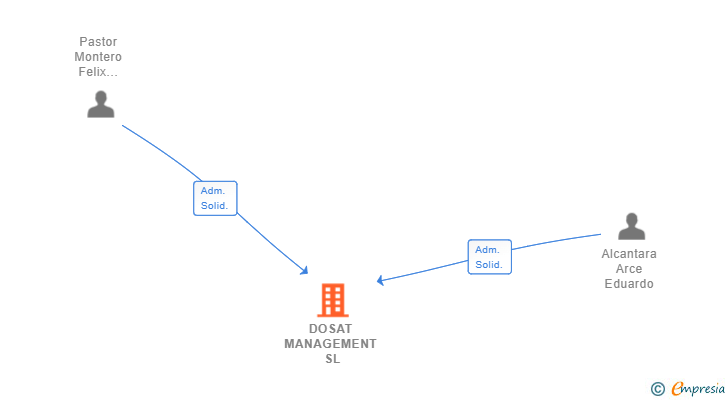 Vinculaciones societarias de DOSAT MANAGEMENT SL