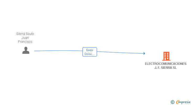 Vinculaciones societarias de ELECTROCOMUNICACIONES J.F. SIERRA SL