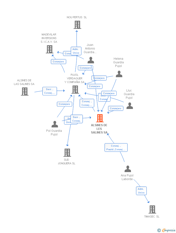 Vinculaciones societarias de ALSINES DE LES SALINES SA