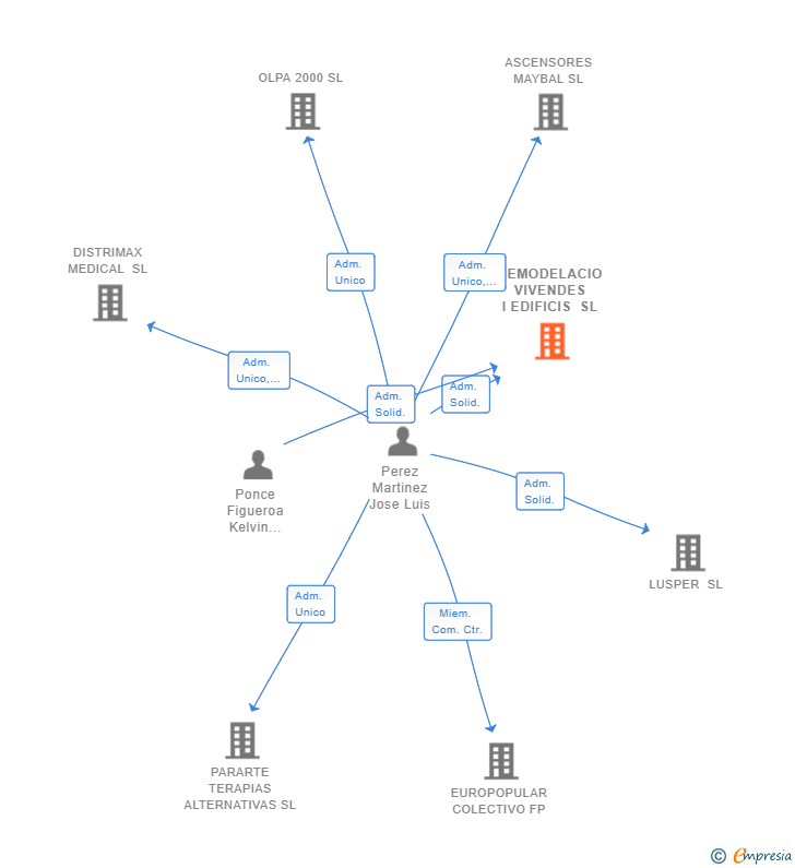 Vinculaciones societarias de REMODELACIO VIVENDES I EDIFICIS SL