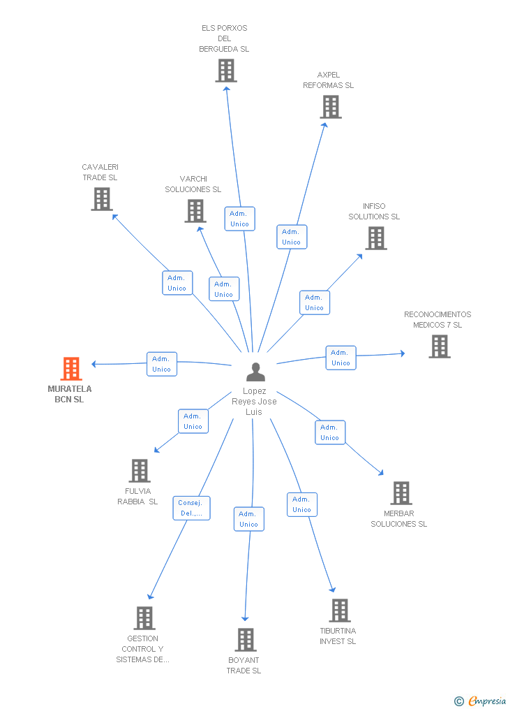 Vinculaciones societarias de MURATELA BCN SL