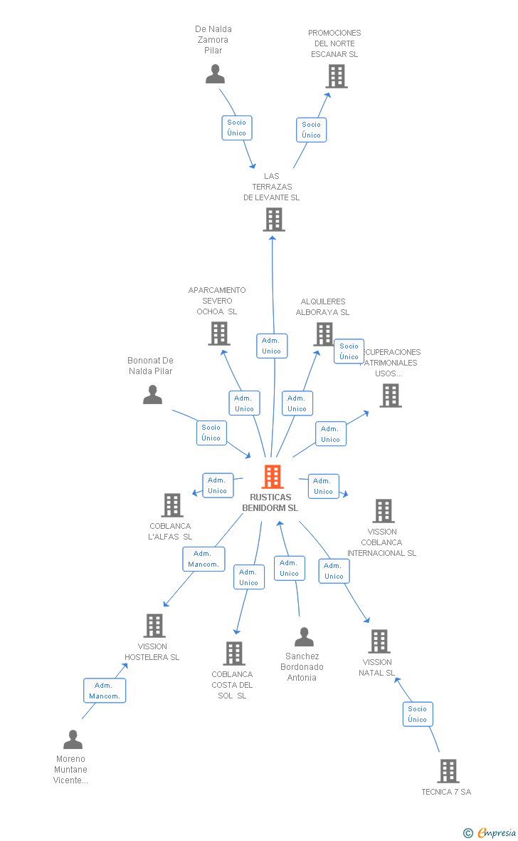 Vinculaciones societarias de RUSTICAS BENIDORM SL