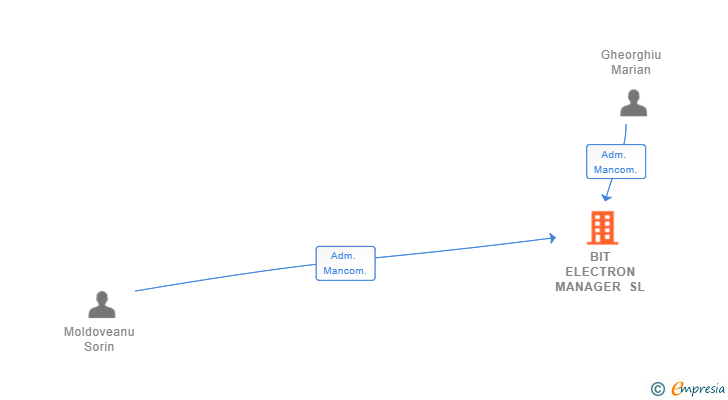 Vinculaciones societarias de BIT ELECTRON MANAGER SL