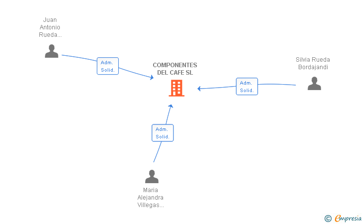 Vinculaciones societarias de COMPONENTES DEL CAFE SL