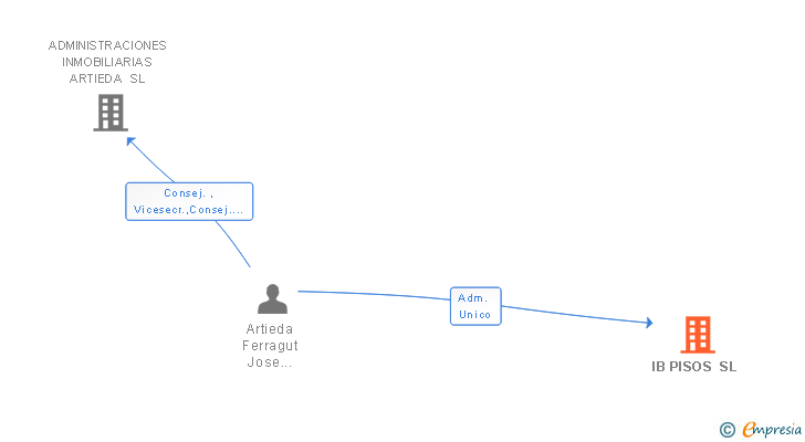 Vinculaciones societarias de IB PISOS SL
