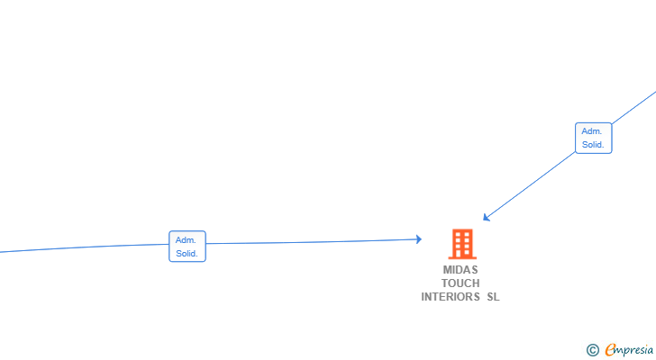 Vinculaciones societarias de MIDAS TOUCH INTERIORS SL