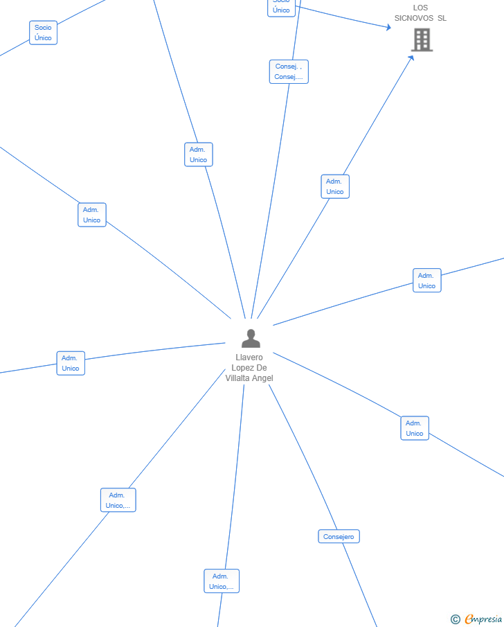 Vinculaciones societarias de BLACKSTONE GROUP LLF SL