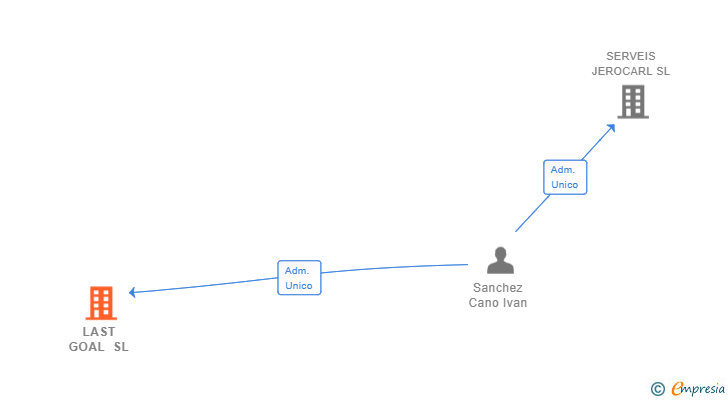 Vinculaciones societarias de LAST GOAL SL