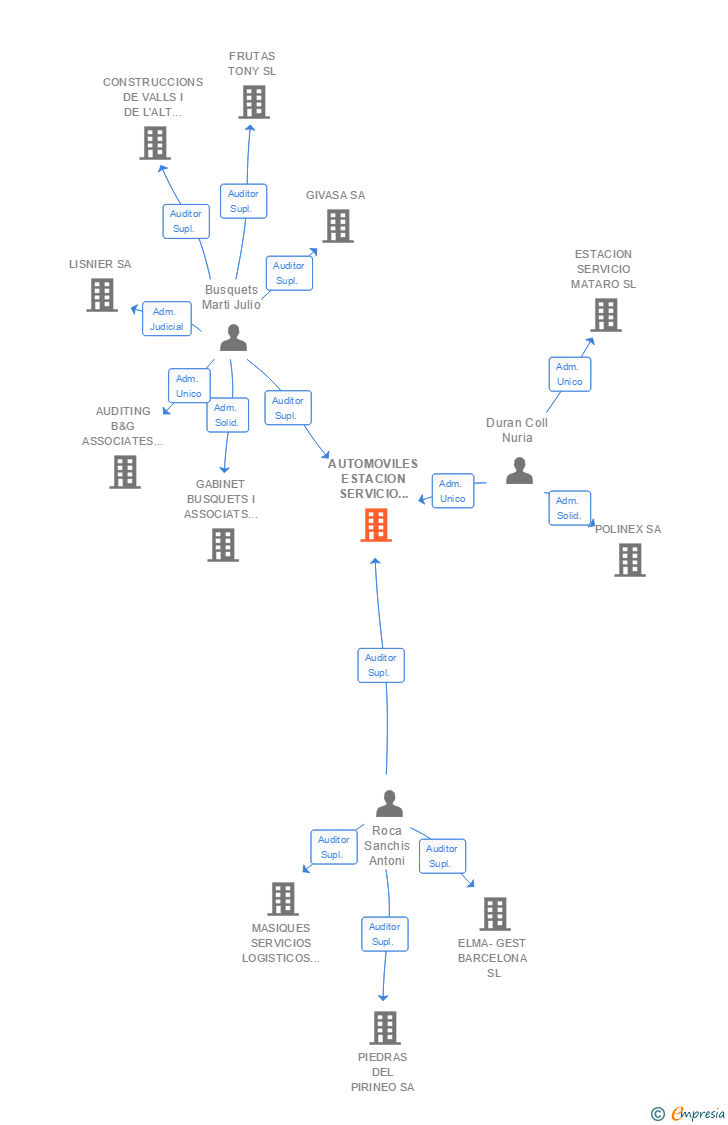 Vinculaciones societarias de AUTOMOBILS ESERMA SA