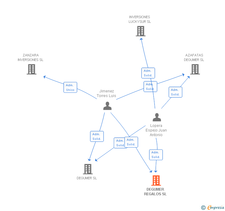 Vinculaciones societarias de DEGUMER REGALOS SL
