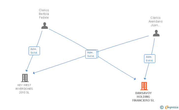 Vinculaciones societarias de BANSAVOY HOLDING FINANCIERO SL