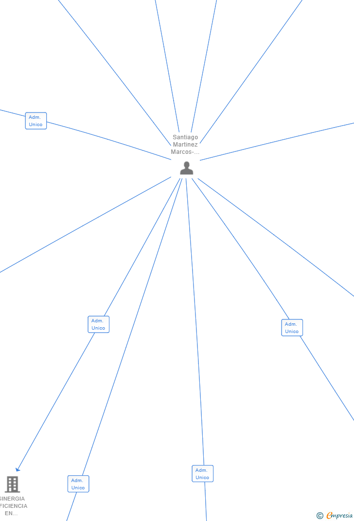 Vinculaciones societarias de ABP ASESORIA INTEGRAL SL