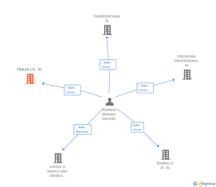 Vinculaciones societarias de TRAJILLO SL