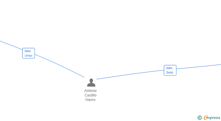 Vinculaciones societarias de SYRONIX SOLUTIONS SL