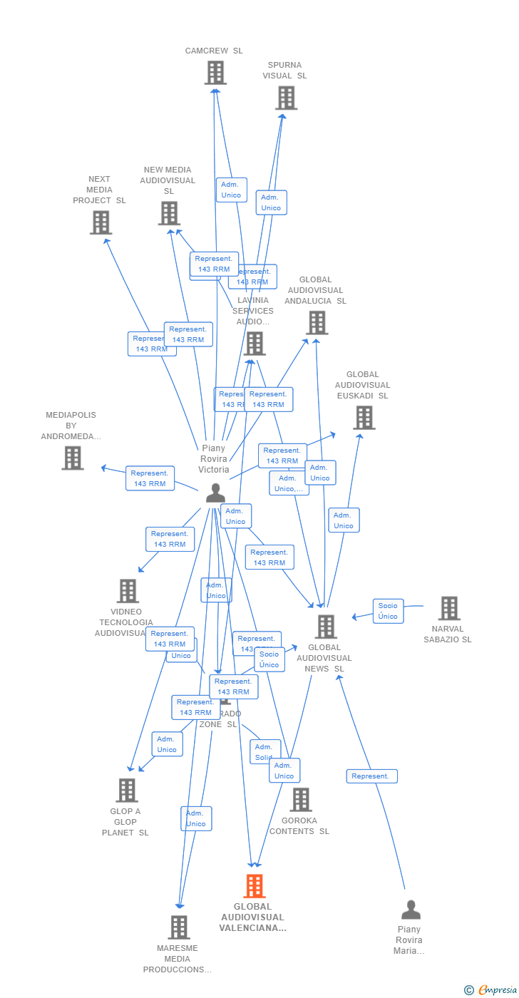 Vinculaciones societarias de GLOBAL AUDIOVISUAL VALENCIANA SL