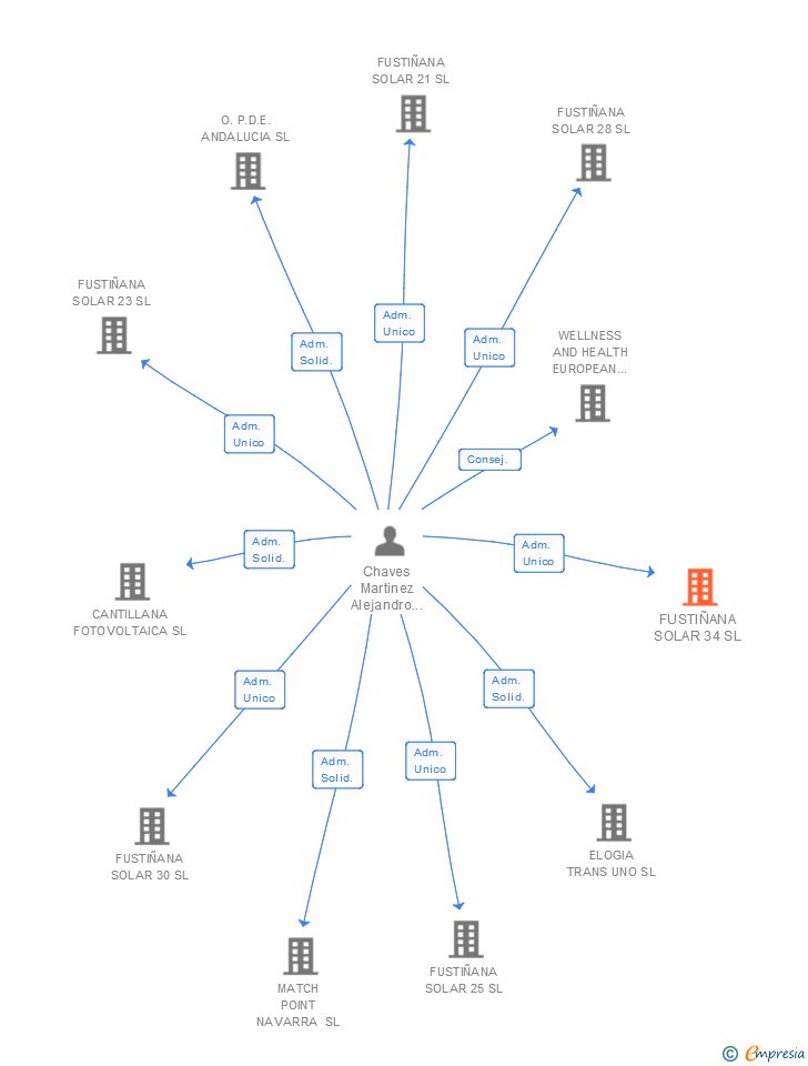Vinculaciones societarias de FUSTIÑANA SOLAR 34 SL
