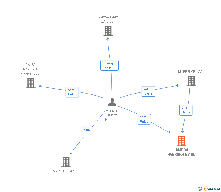 Vinculaciones societarias de LAMBDA INVERSIONES SL