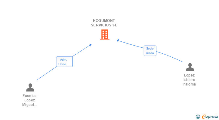 Vinculaciones societarias de HOGUMONT SERVICIOS SL