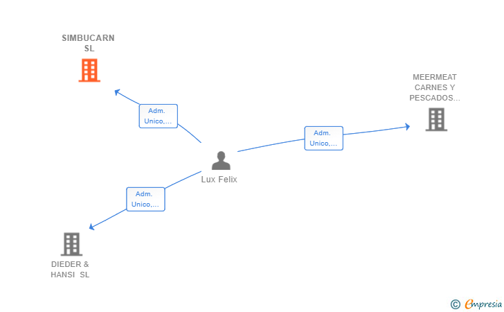 Vinculaciones societarias de SIMBUCARN SL