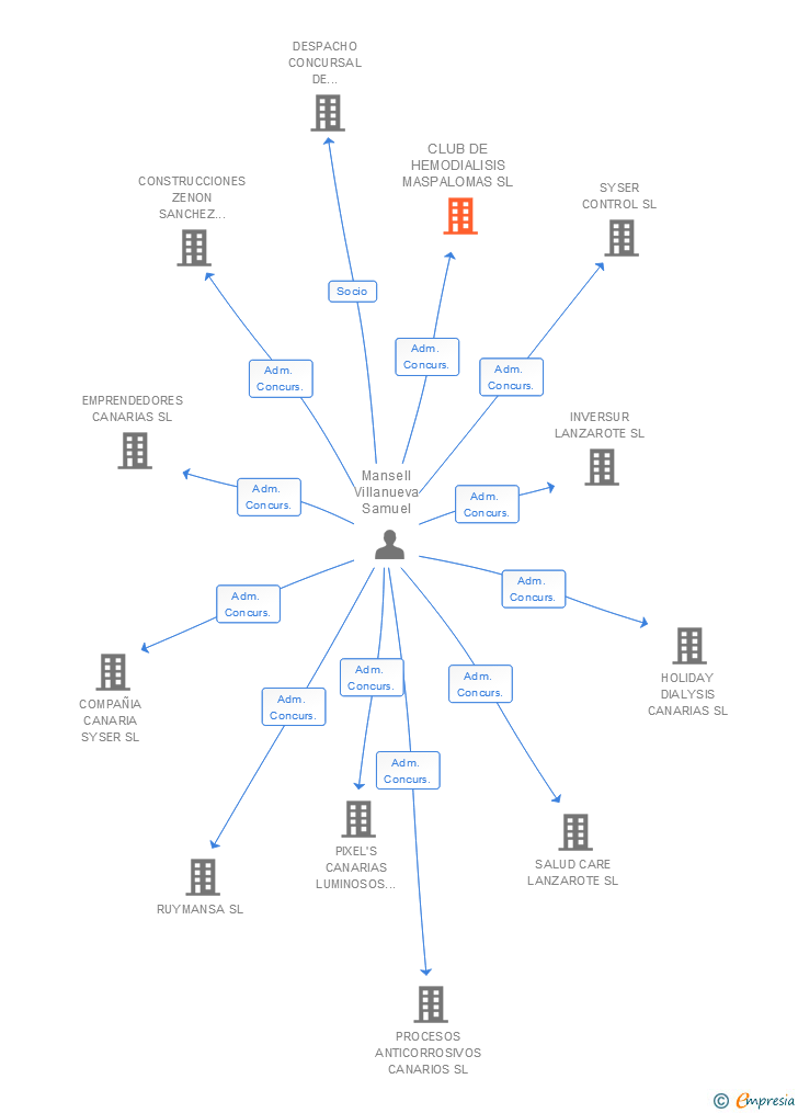 Vinculaciones societarias de CLUB DE HEMODIALISIS MASPALOMAS SL