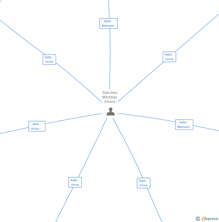 Vinculaciones societarias de AZZ LAUNCHERS SL