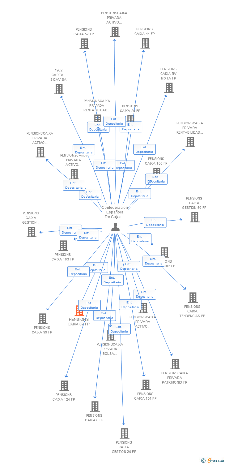 Vinculaciones societarias de PENSIONS CAIXA 82 FP