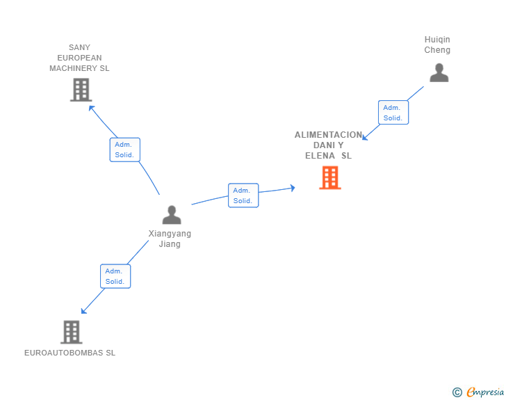 Vinculaciones societarias de ALIMENTACION DANI Y ELENA SL