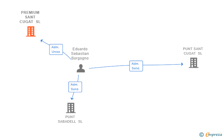 Vinculaciones societarias de PREMIUM SANT CUGAT SL