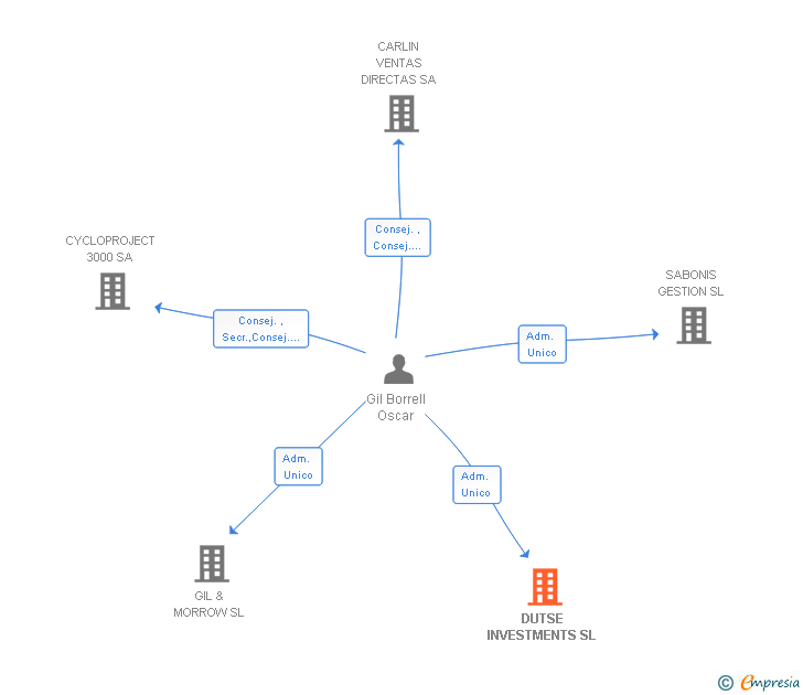 Vinculaciones societarias de DUTSE INVESTMENTS SL