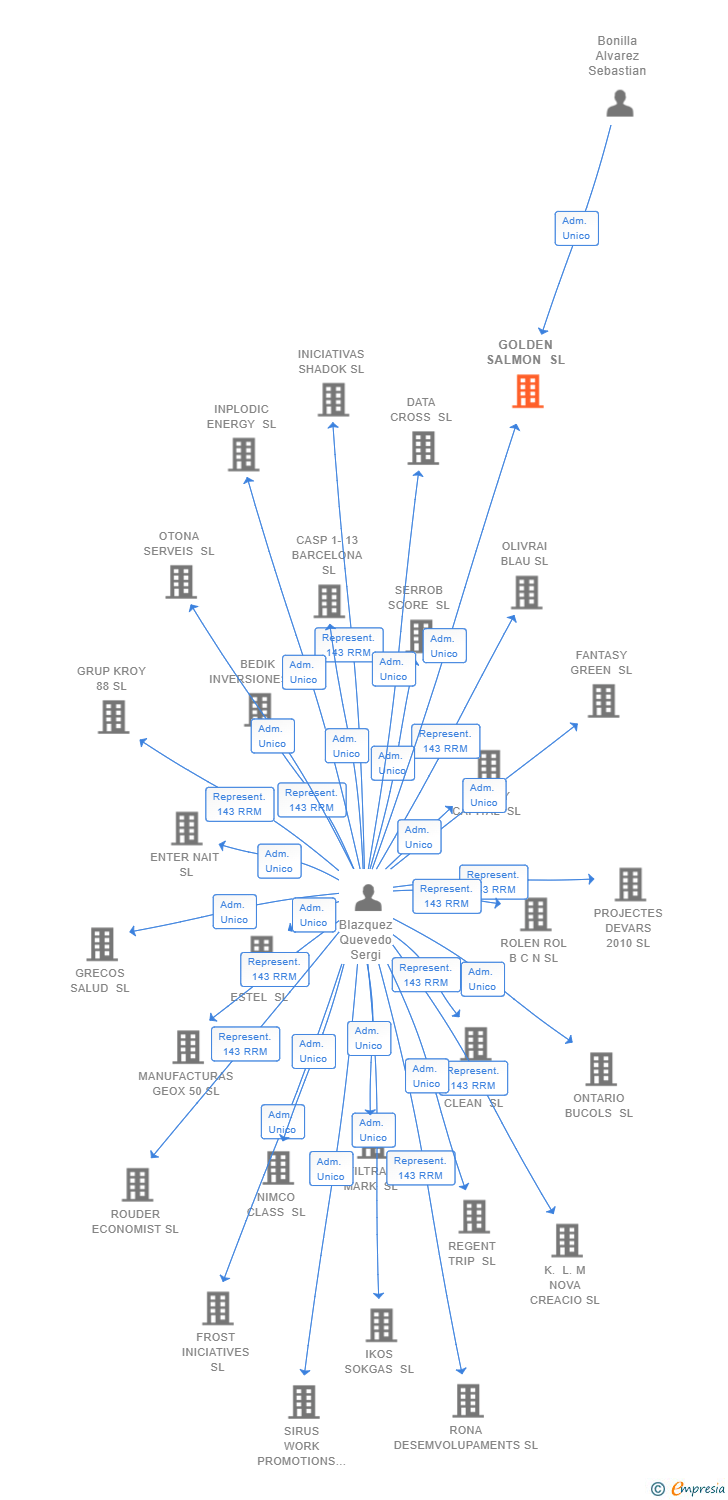 Vinculaciones societarias de GOLDEN SALMON SL