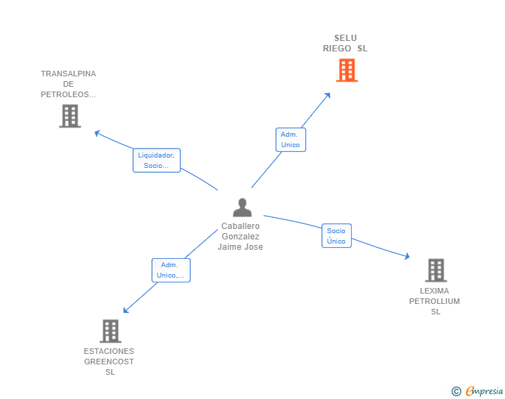 Vinculaciones societarias de SELU RIEGO SL