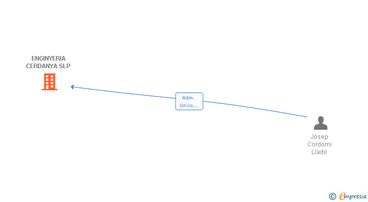 Vinculaciones societarias de ENGINYERIA CERDANYA SLP