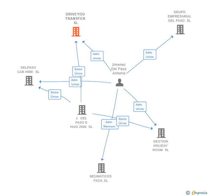 Vinculaciones societarias de DRIVEYOU TRANSFER SL