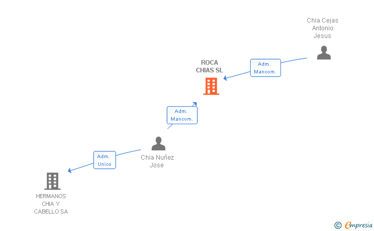 Vinculaciones societarias de ROCA CHIAS SL