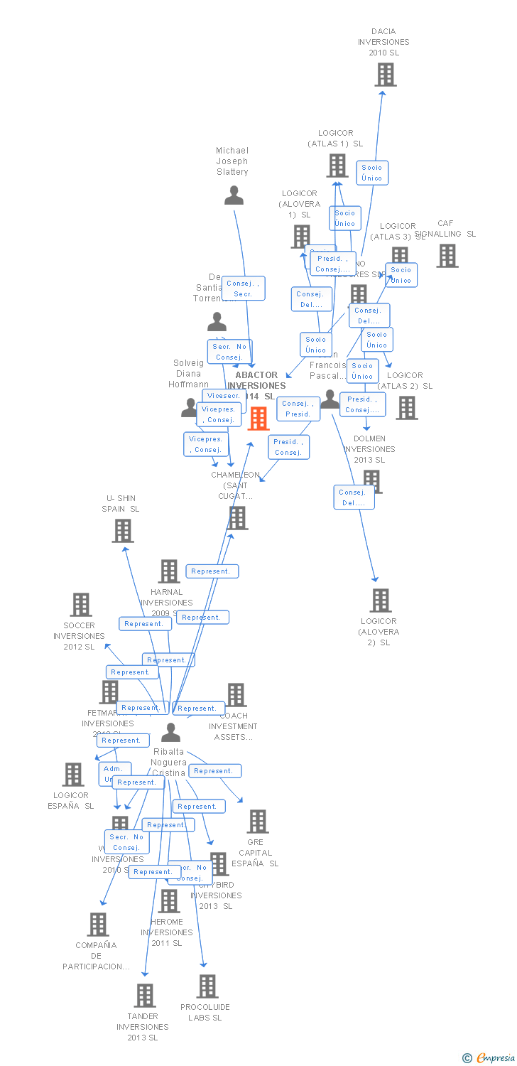 Vinculaciones societarias de ABACTOR INVERSIONES 2014 SL