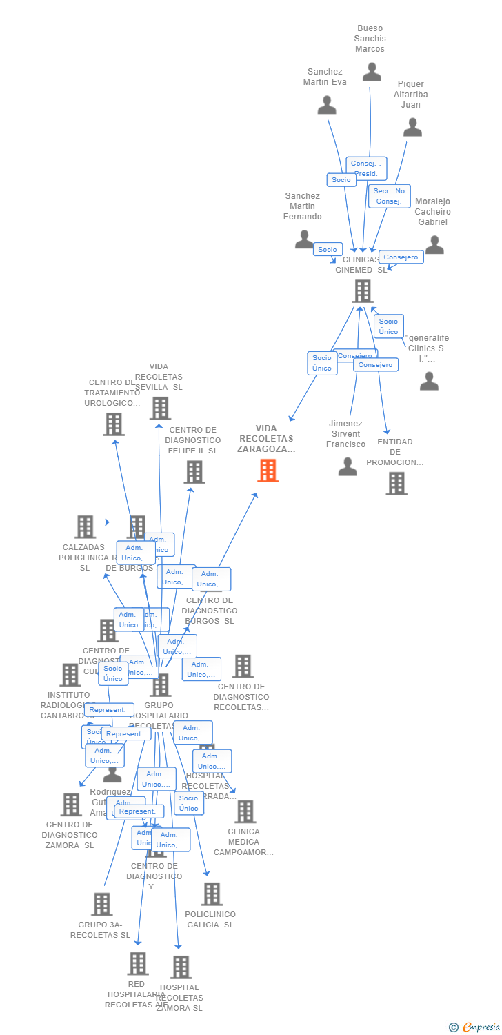 Vinculaciones societarias de VIDA RECOLETAS ZARAGOZA SL