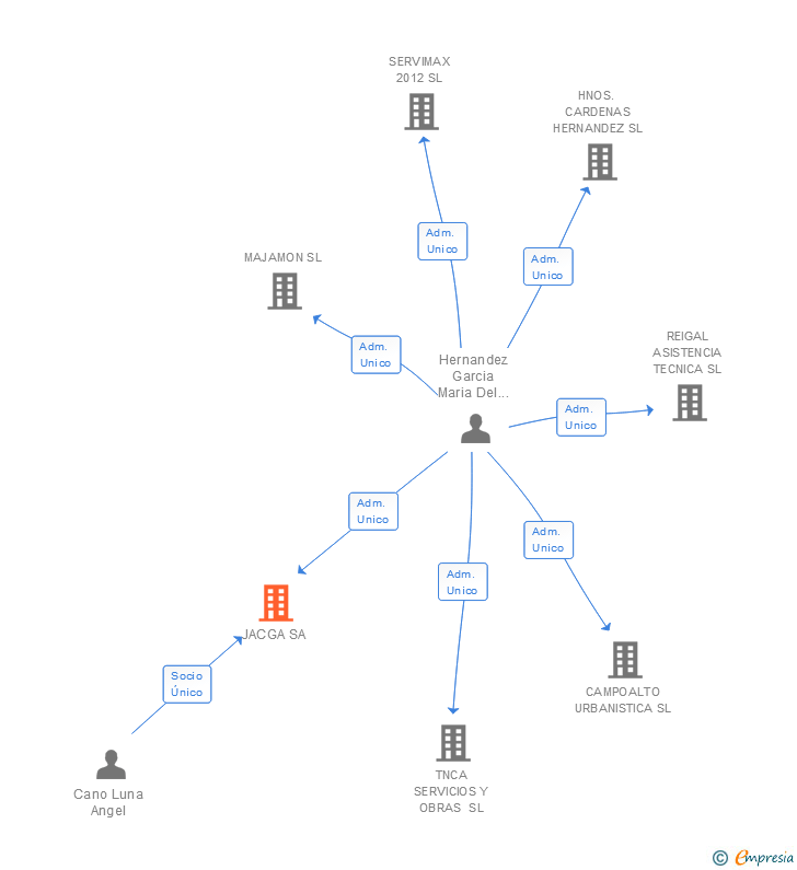 Vinculaciones societarias de JACGA SA
