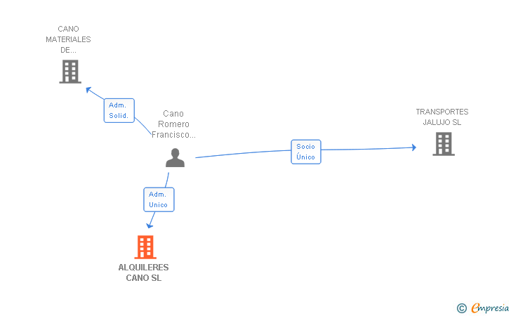 Vinculaciones societarias de ALQUILERES CANO SL