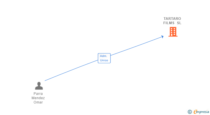 Vinculaciones societarias de TARTARO FILMS SL