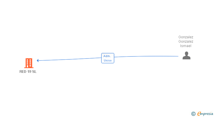 Vinculaciones societarias de RED 19 SL