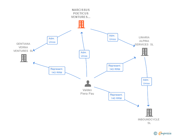 Vinculaciones societarias de NARCISSUS POETICUS VENTURES SL