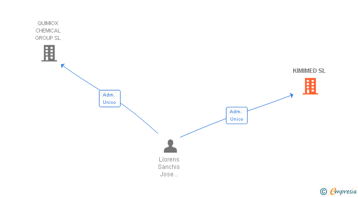 Vinculaciones societarias de KIMIMED SL