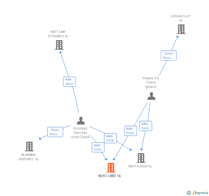 Vinculaciones societarias de ANYVERSE SL