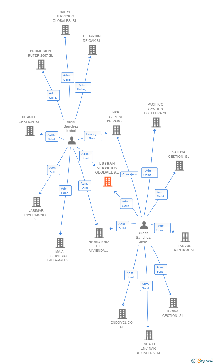 Vinculaciones societarias de LUSHAN SERVICIOS GLOBALES SL