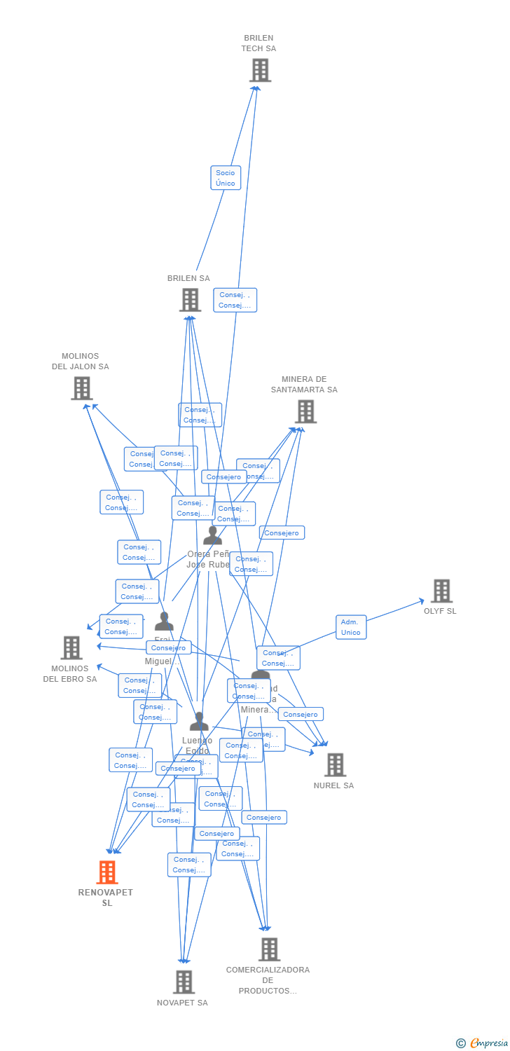 Vinculaciones societarias de RENOVAPET SL