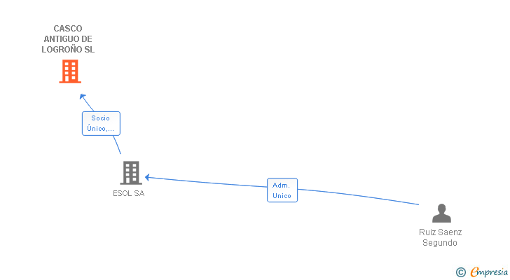 Vinculaciones societarias de CASCO ANTIGUO DE LOGROÑO SL