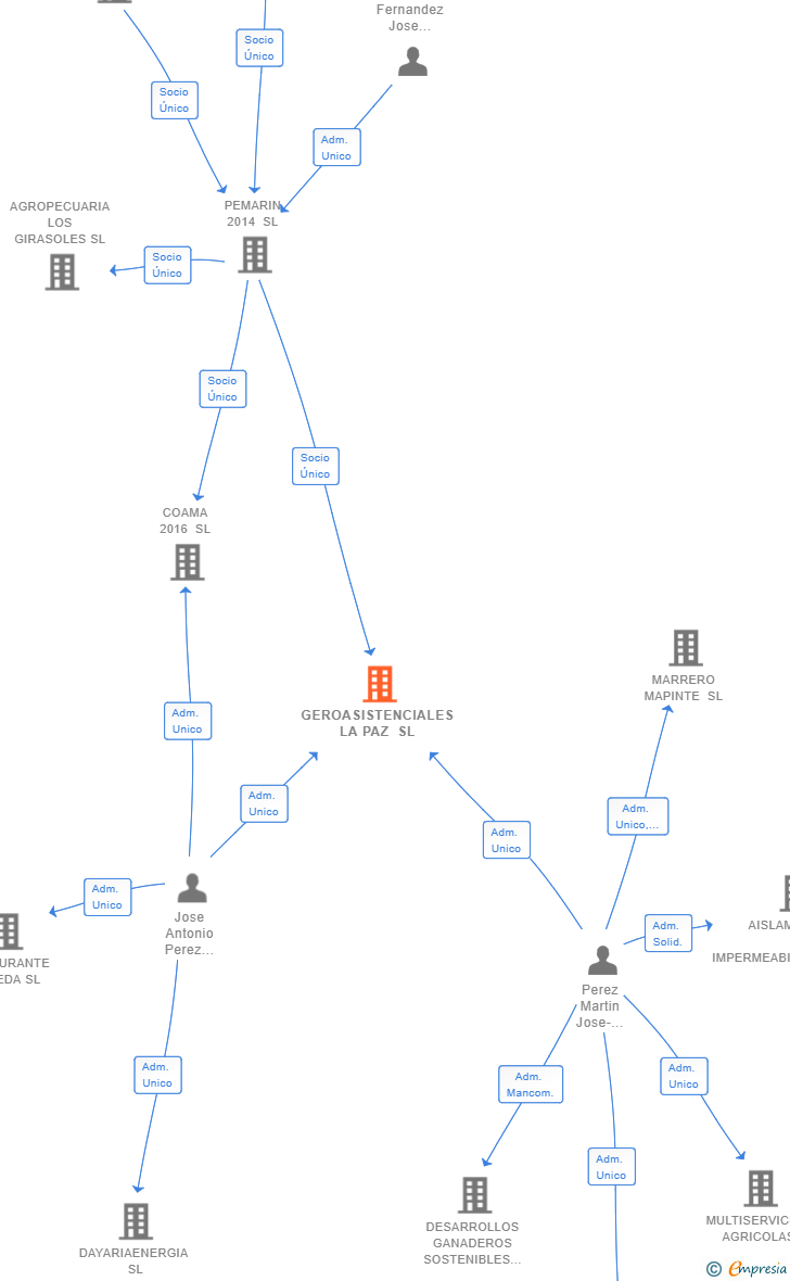 Vinculaciones societarias de GEROASISTENCIALES LA PAZ SL (EXTINGUIDA)