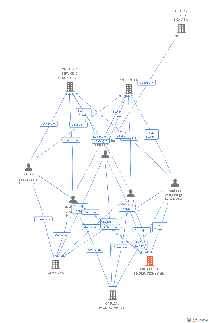Vinculaciones societarias de ORTELBAR PROMOCIONES SL