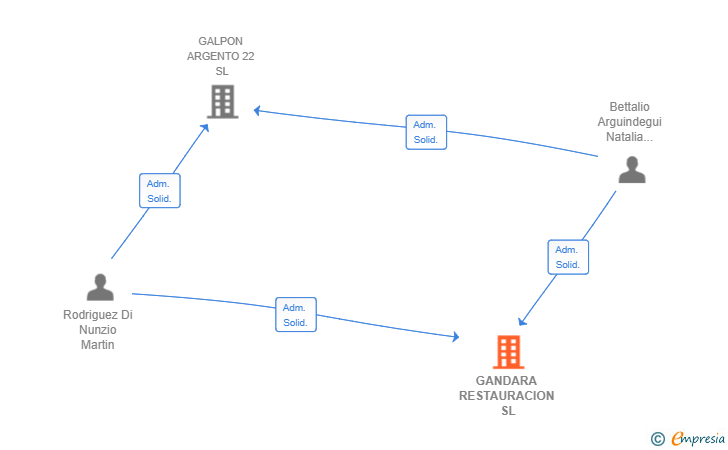 Vinculaciones societarias de GANDARA RESTAURACION SL